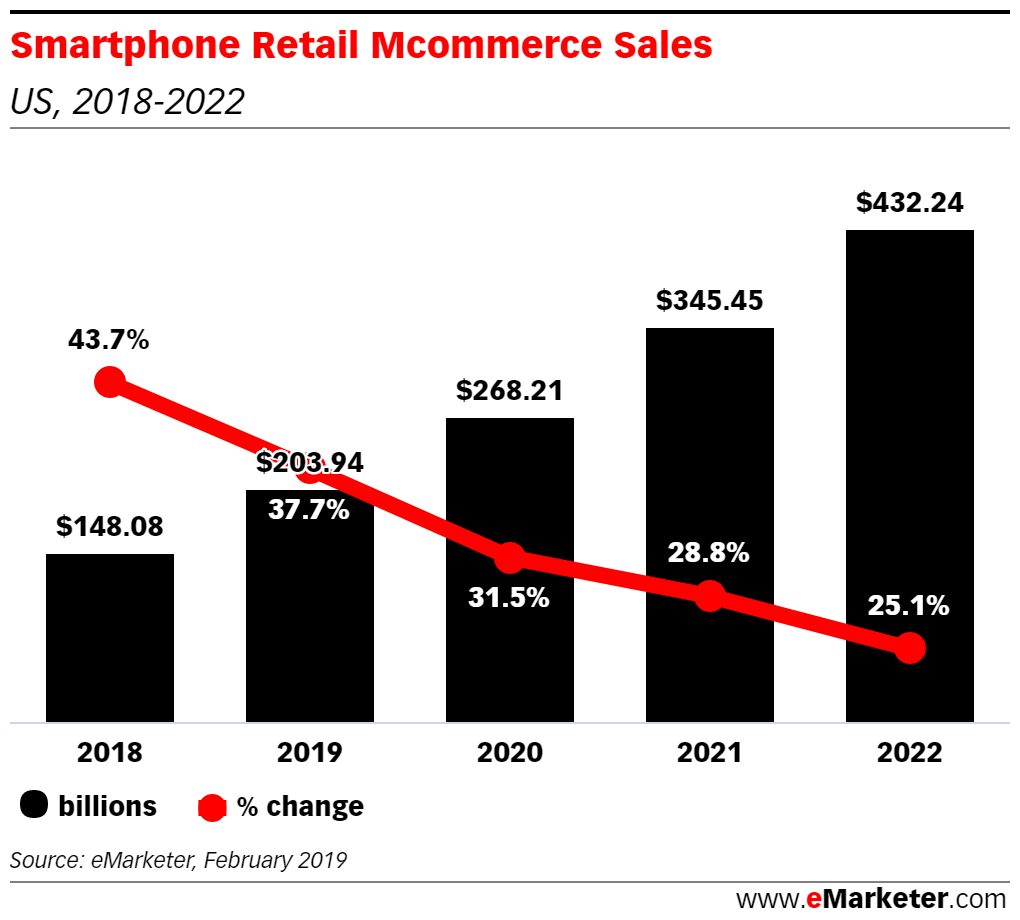 「Smartphones Will Account for More than One-Third of Ecommerce Sales in 2019」eMarketer