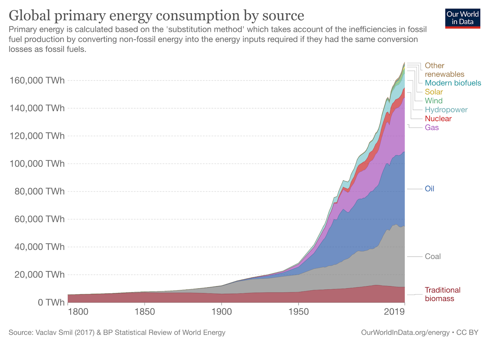 graph of global energy consumption since 1800 by source of energy