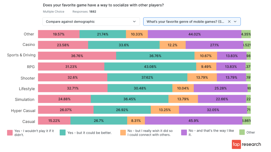 [Chart] Do gamers have a favorite game that lets them socialize?