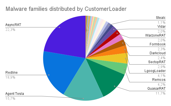 Known malware families distributed by CustomerLoader, between 31 May 2023 and 6 July 2023. Source: Sekoia.io TDR analysts
