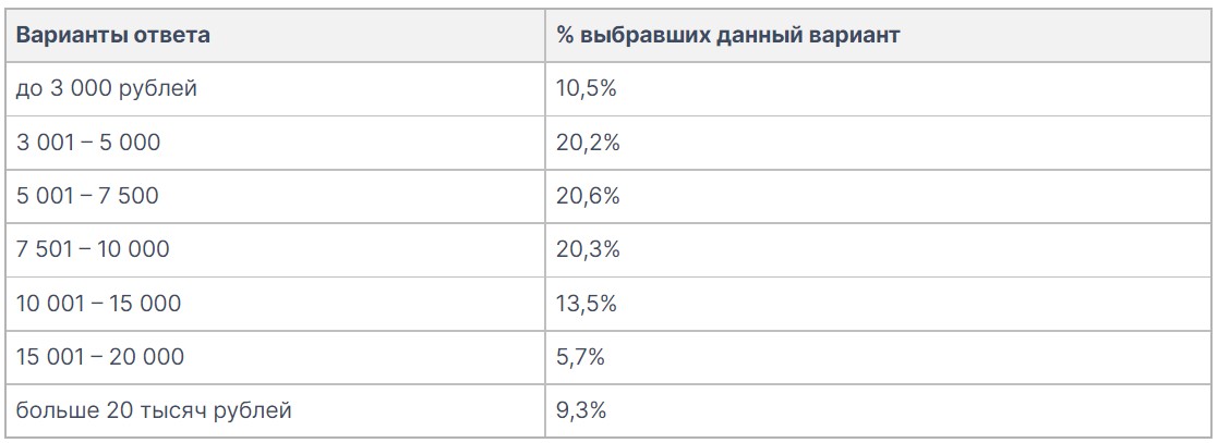 Сколько тратят на еду в месяц в России | Блог pro.finansy