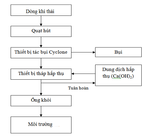 Giải pháp xử lý khí thải ngành sản xuất gang thép: 