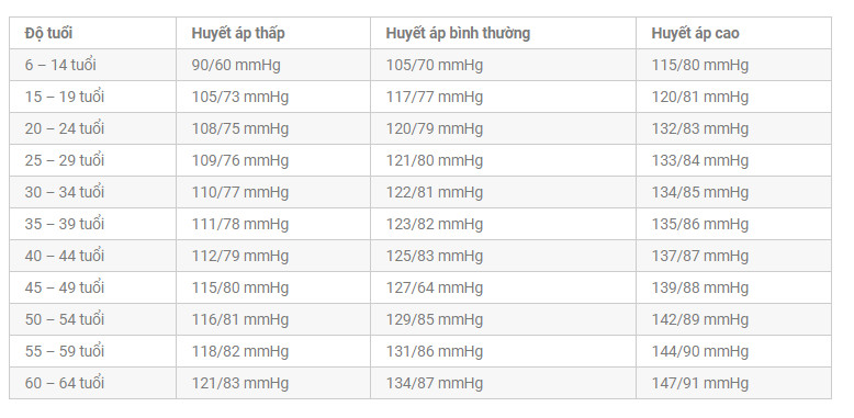 Bảng thay đổi huyết áp theo tuổi