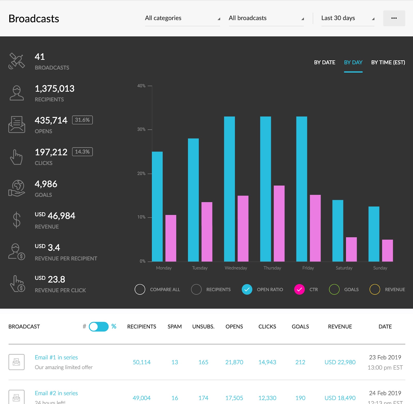Email campaign tracking