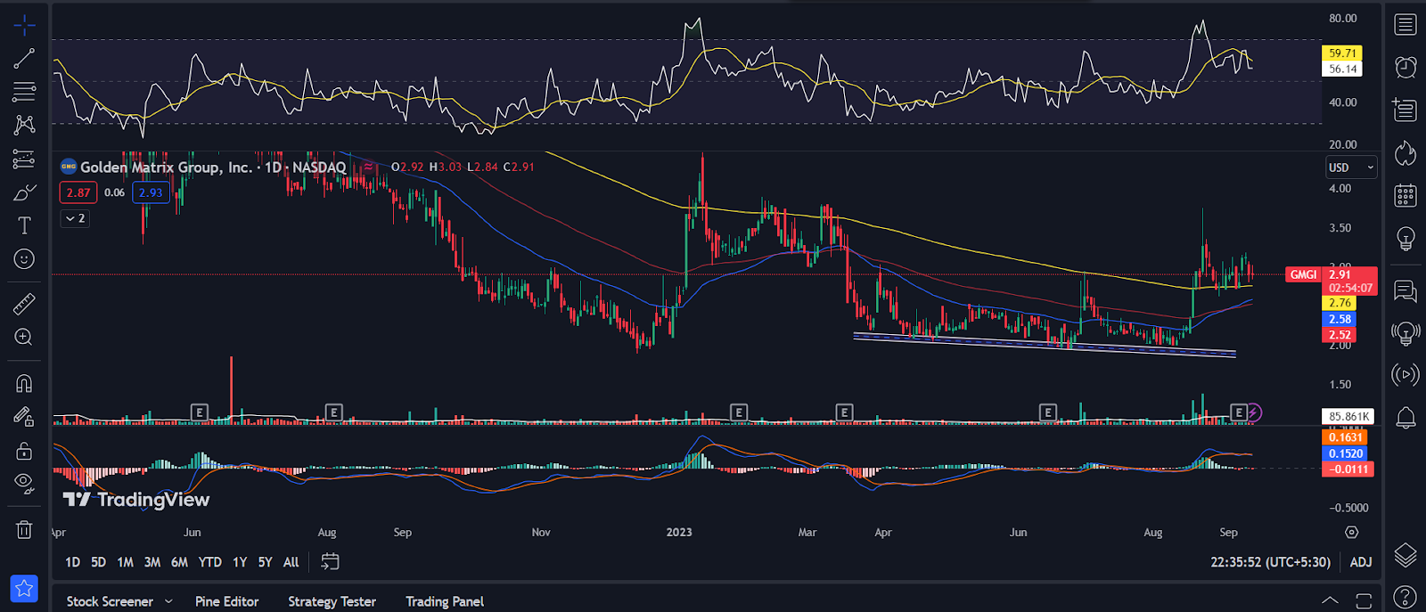 Analyzing GMGI Stock Price Technical Indications 