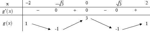 Cho hàm số (y = fleft( x right)) có đồ thị như hình sau. Có bao nhiêu giá trị nguyên của tham số (m) để phương trình (fleft( {sqrt {4 - {x^2}} } right) = m) có đúng 2 nghiệm phân biệt. 3