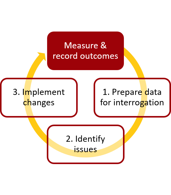 Learning health system cycle and its 3 current challenges: Measure & record outcomes, 1. prepare data for interrogattion, 2. Identify issues, 3. Implement changes and again measure and record.