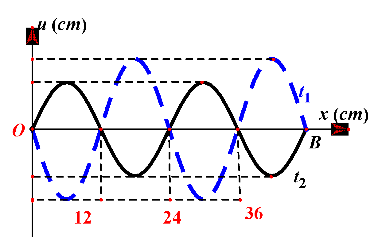 rên một sợi dây OB căng ngang, hai đầu cố định đang có sóng dừng với tần số f xác định. Gọi M, N và P là ba điểm trên dây có vị trí cân bằng cách B lần lượt là 4 cm, 6 cm và 38 cm. Hình vẽ mô tả hình dạng sợi dây tại thời điểm t1(đường nét đứt) và t2 = t1 + 2318f (đường liền nét). Tại thời điểm t1, li độ của phần tử dây ở N bằng biên độ của phần tử dây ở M và tốc độ của phần tử dây ở M là 60 cm/s. Tại thời điểm t2, vận tốc của phần tử dây ở P là