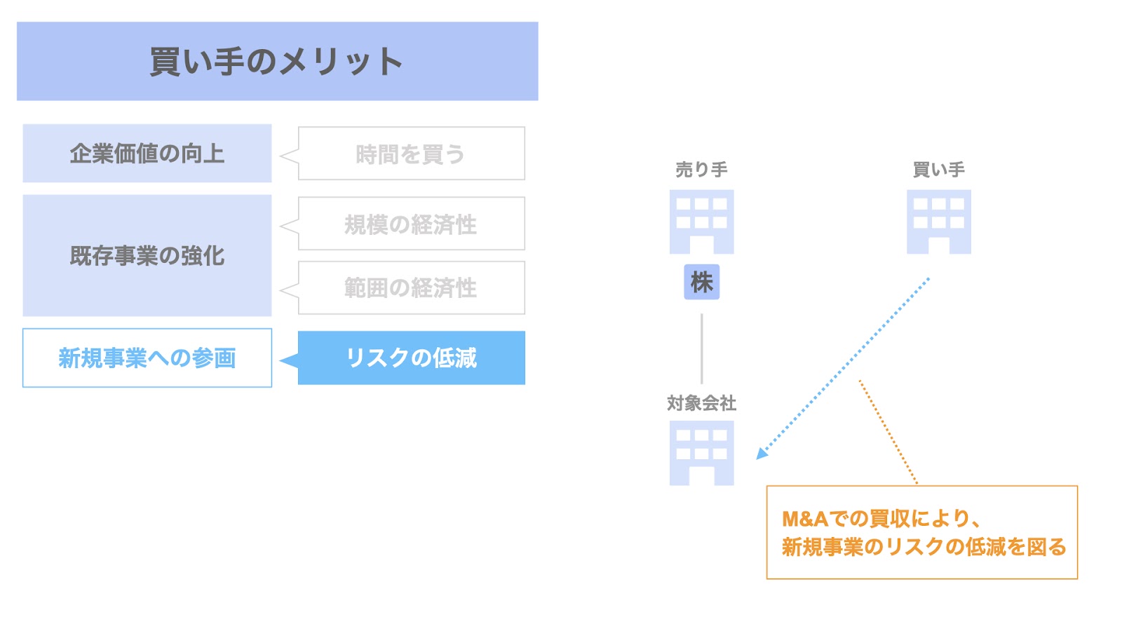 買い手におけるM&Aのメリット③ 新規事業参画リスクの低減