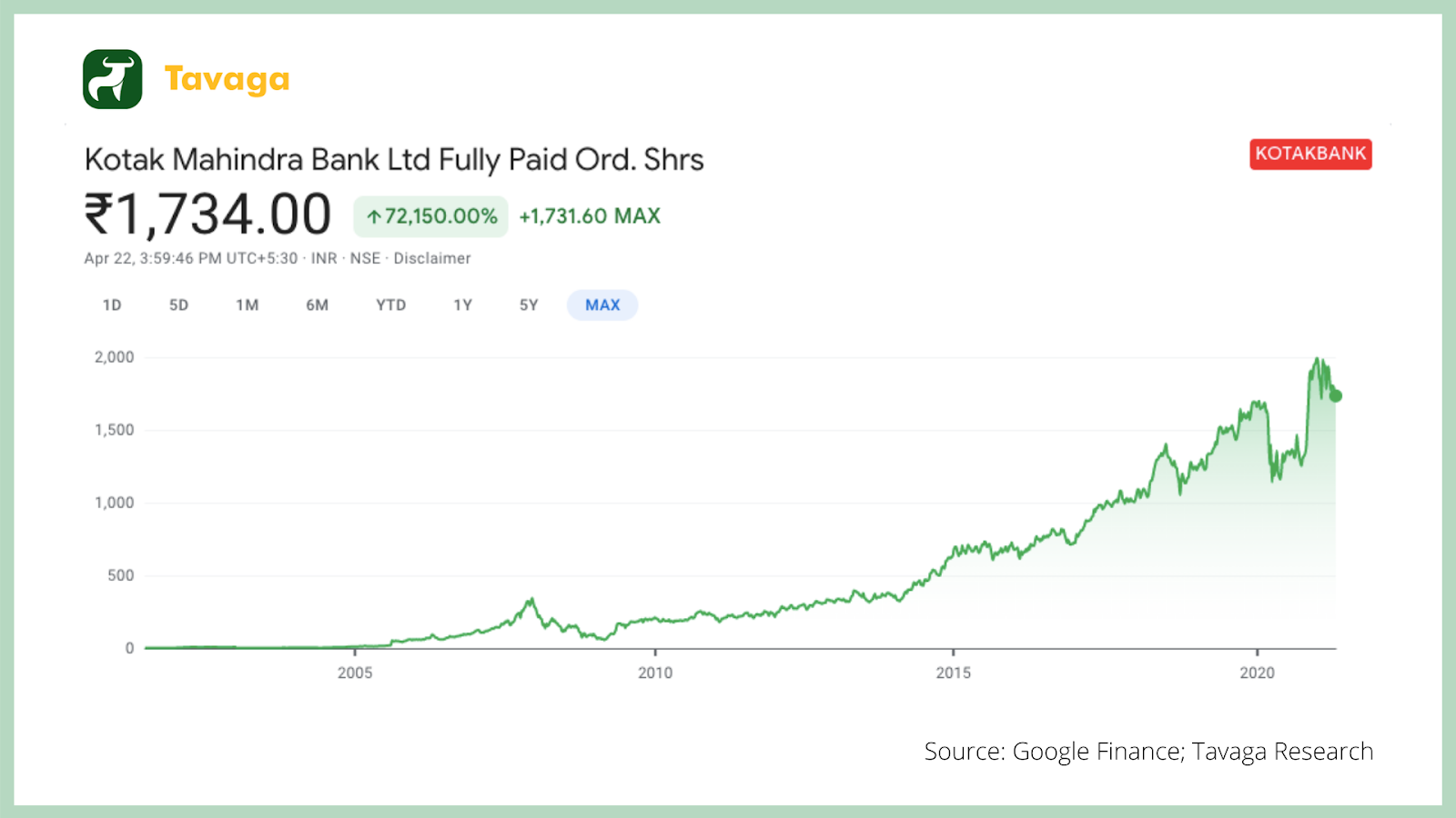 Kotak Bank Chart
