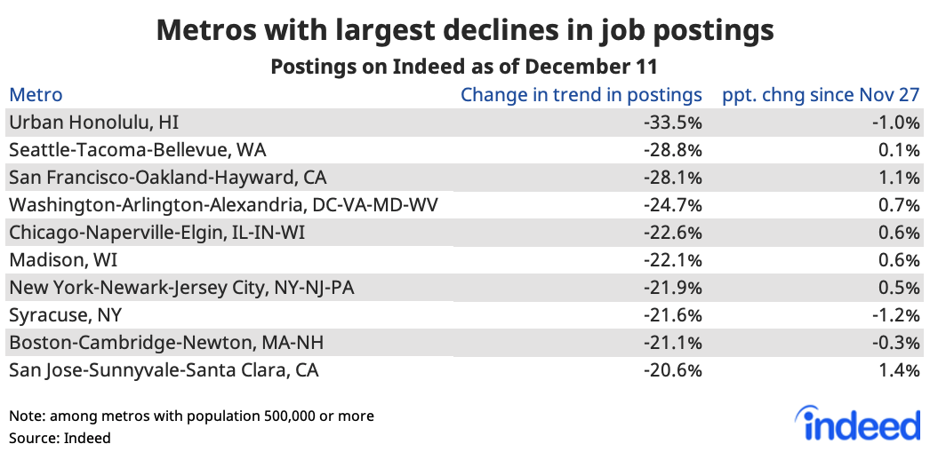 Table showing metros with the largest declines in job postings