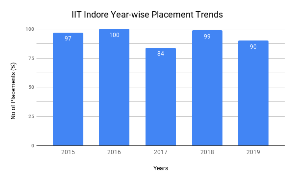 IIT Indore Placement 