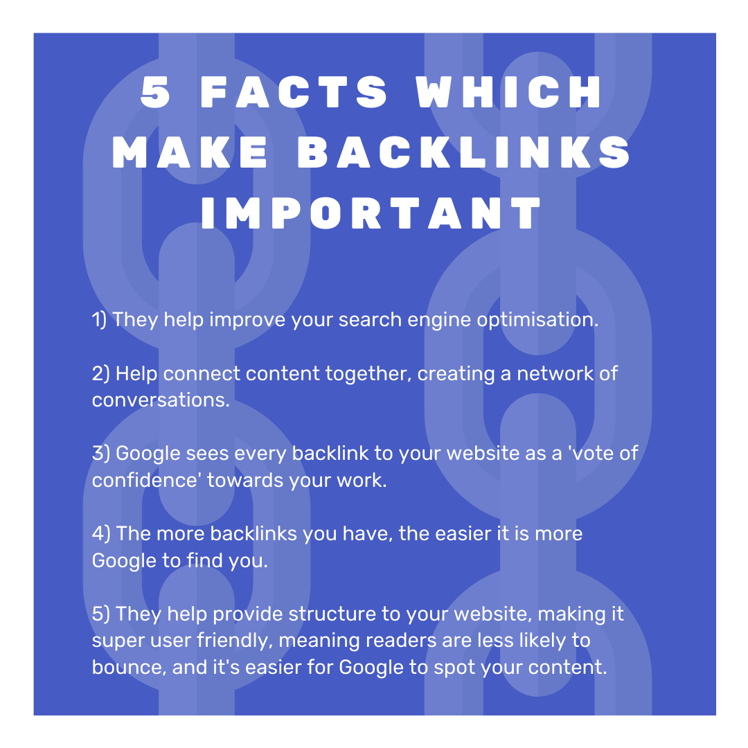 This post contains five facts written above link chains. The facts are: 

1) They help improve your search engine optimisation.

2) Help connect content together, creating a network of conversations.

3) Google sees every backlink to your website as a 'vote of confidence' towards your work.

4) The more backlinks you have, the easier it is more Google to find you.

5) They help provide structure to your website, making it super user friendly, meaning readers are less likely to bounce, and it's easier for Google to spot your content.