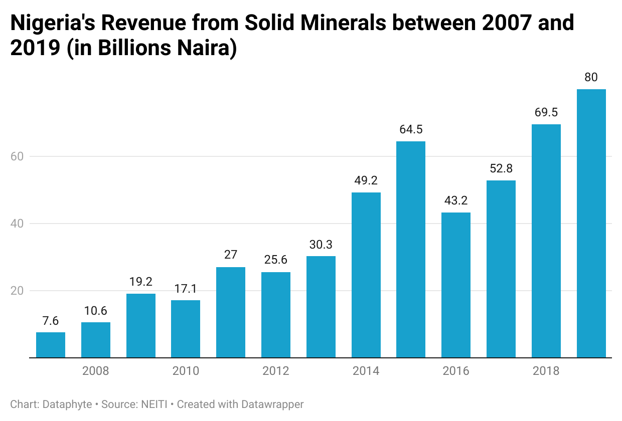 Nigeria Earned N651.55 billion from Solid Minerals in 14 Years