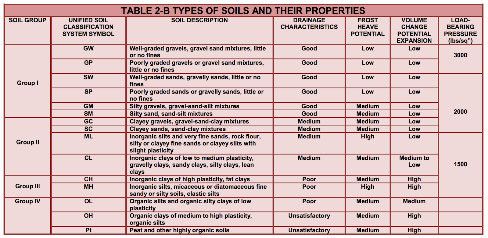 A great table from the City of Grand Rapids that examines several types of soil and their corresponding properties. 