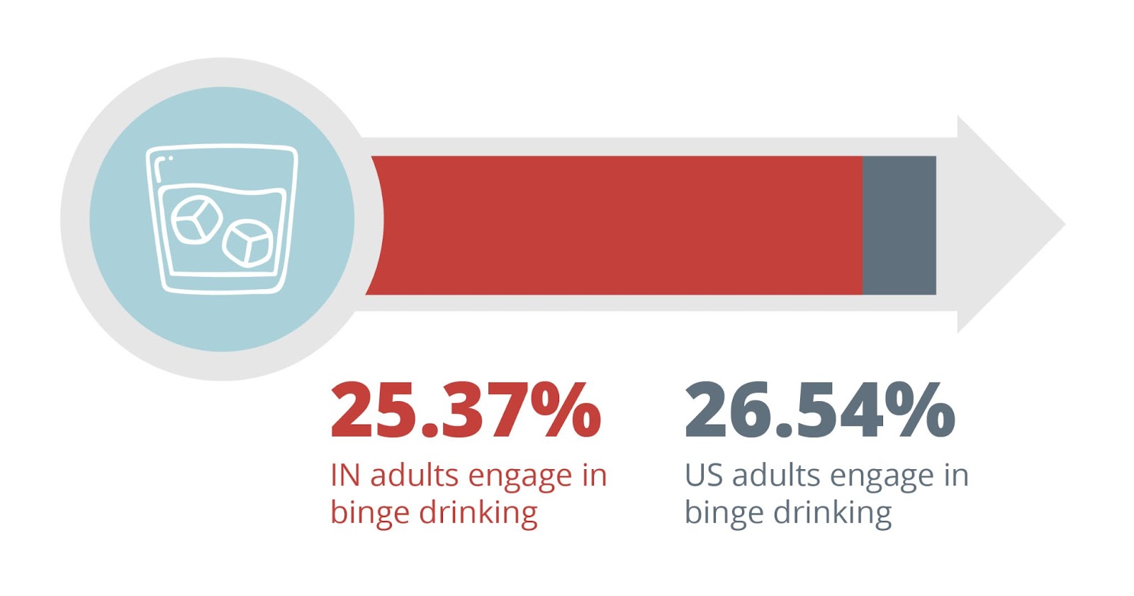 25.37 indiana adults engage in binge drinking. 26.54 american adults engage in binge drinking Drug and Alcohol Detox in Elkhart, Indiana