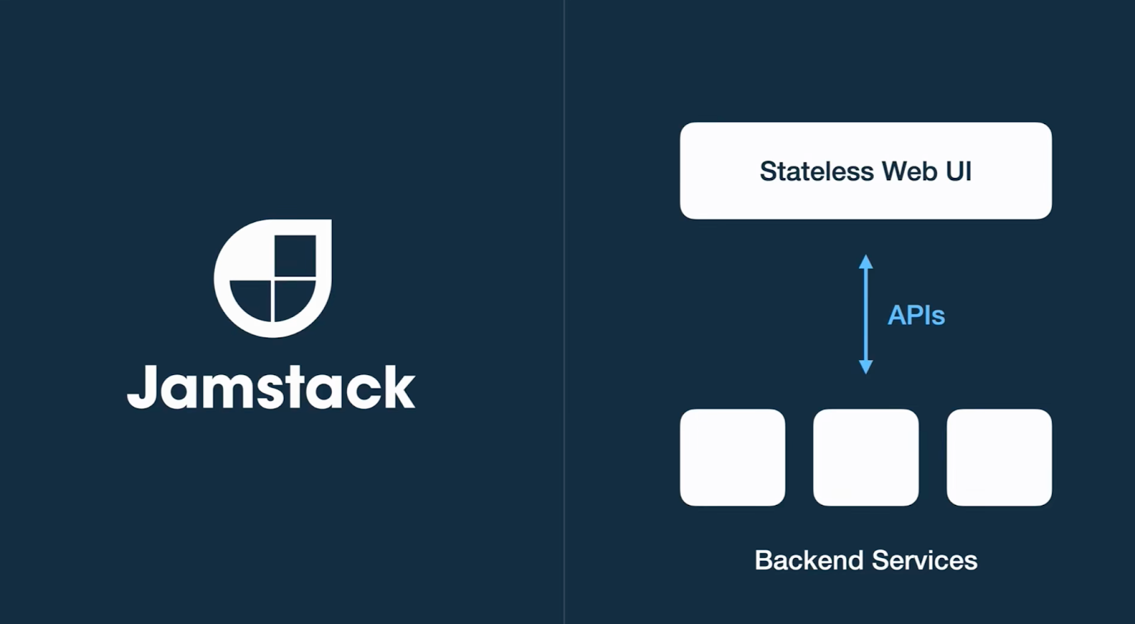 The Jamstack approach to web architecture, stateless web UI, and APIs to backend services.