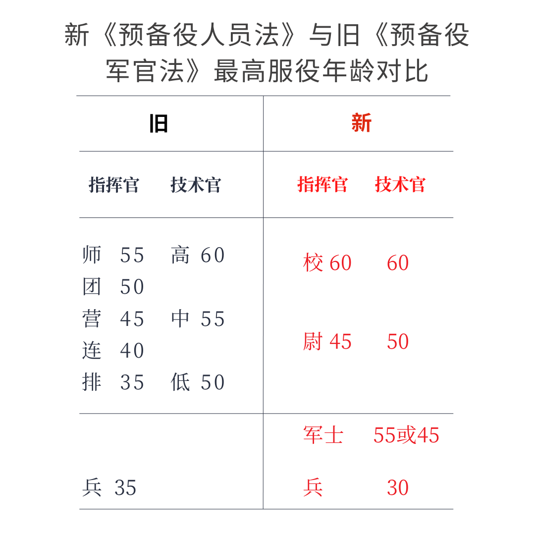 新《预备役人员法》与旧《预备役军官法》最高服役年龄对比。（RFA）