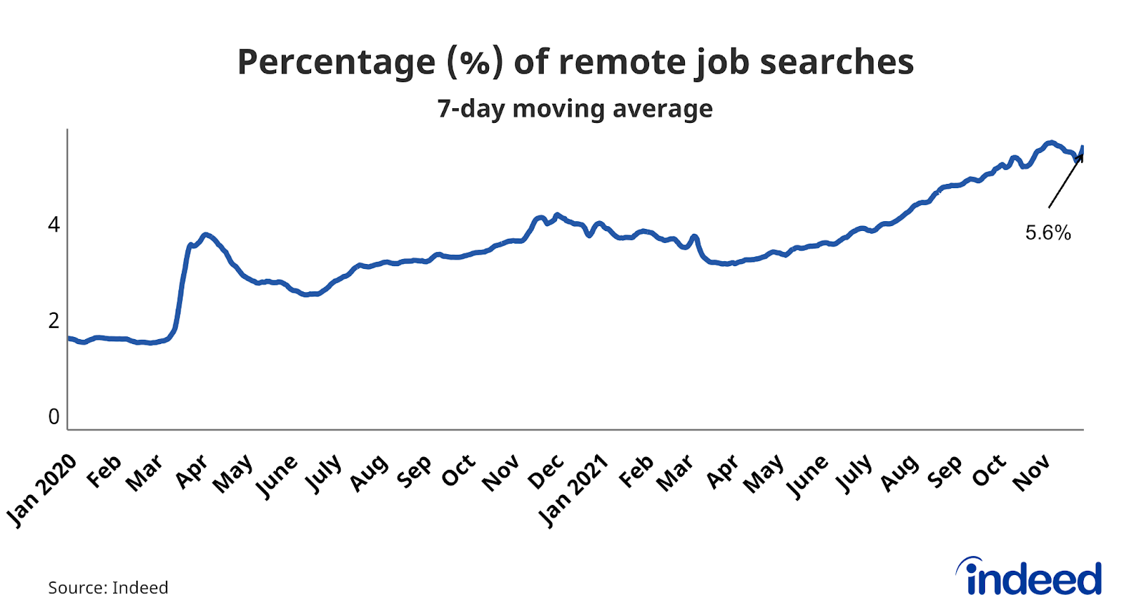 Line chart titled “Percentage of remote job searches.”