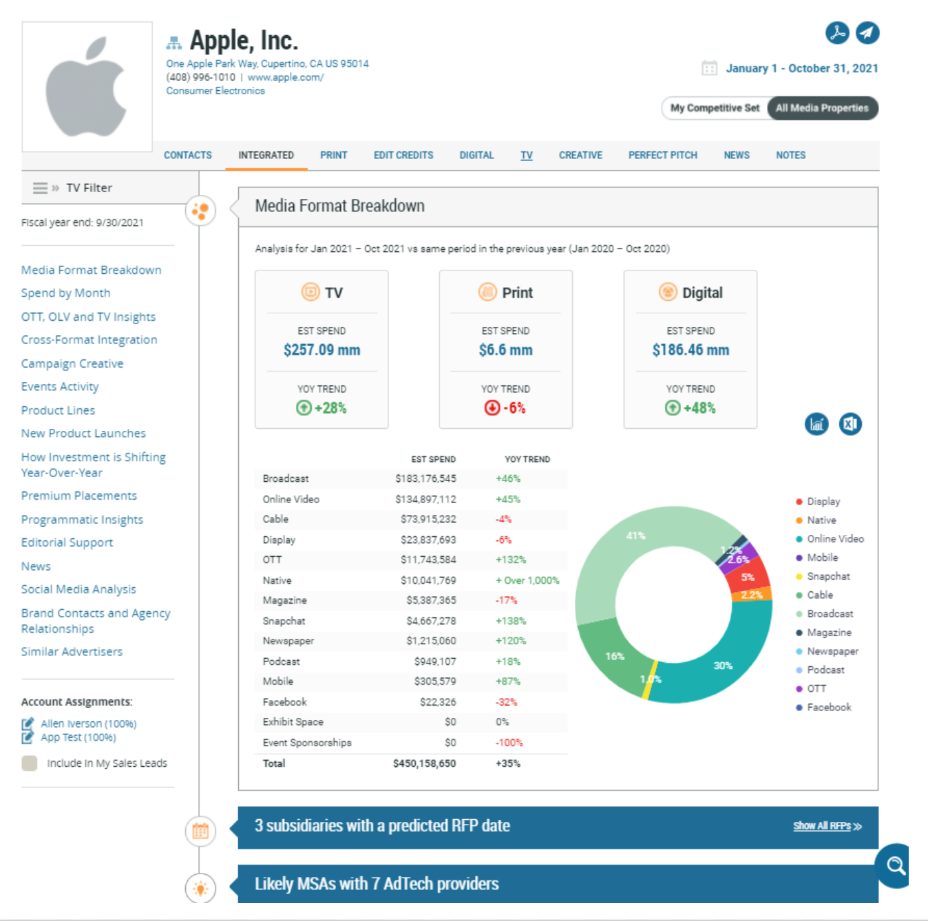 Apple, Inc. Advertising Profile Chart