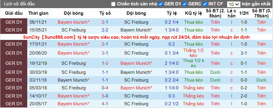 Thành tích đối đầu Freiburg vs Bayern