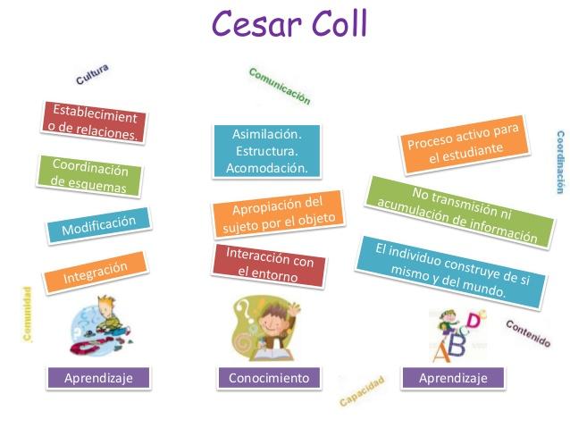 Resultado de imagen para Cesar coll pensamiento pedagogico
