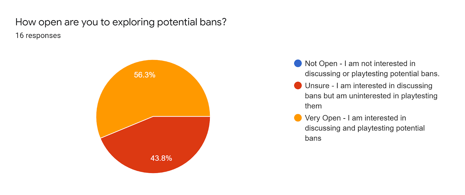 Forms response chart. Question title: How open are you to exploring potential bans?. Number of responses: 16 responses.