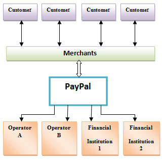 PayPal use of Strategic Human Resource Management 