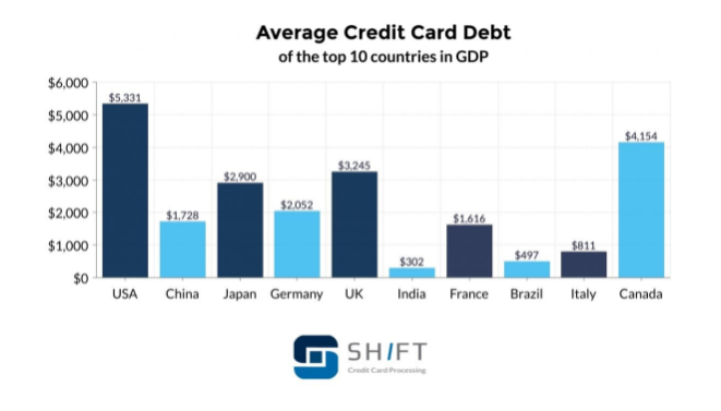 GDPが高い10カ国のなかでもアメリカのクレジットカード平均残債は非常に高い 参照: