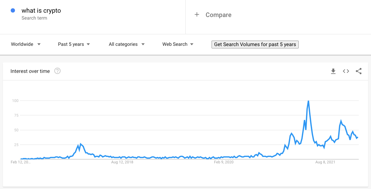 What is crypto - search volume (Google trends)