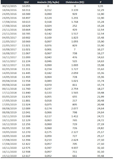 Reinvestindo os dividendos: Turbinando sua rentabilidade 