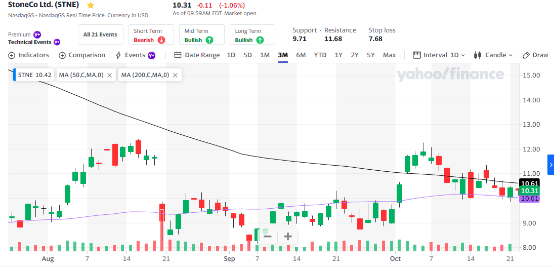 stone co chart