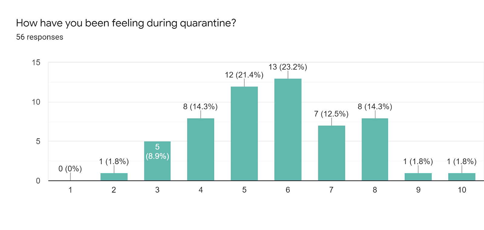 Forms response chart. Question title: How have you been feeling during quarantine? . Number of responses: 56 responses.