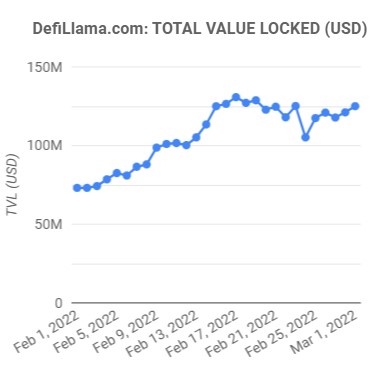 Cardano (ada) has achieved some remarkable results over the past couple of months, most recently observable in the dramatic boost of its total value locked (tvl) which has reached a new all-time high.  