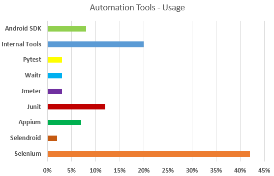 Automation Tools Usage