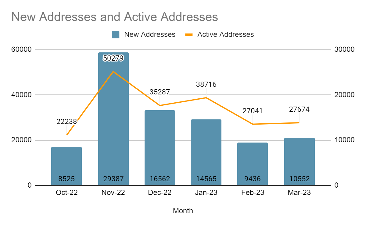 Decentraland new addresses and active addresses