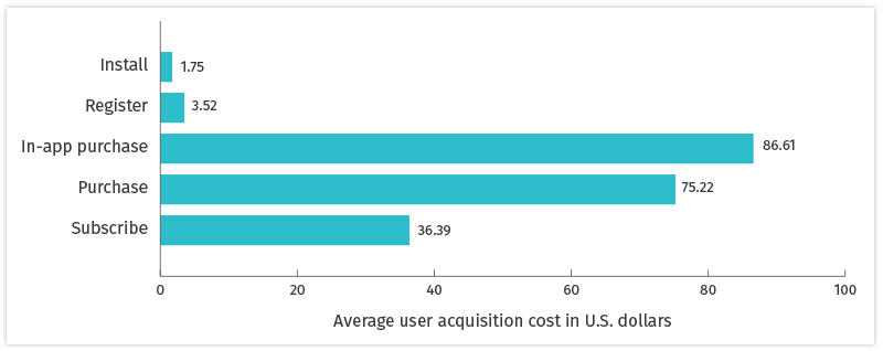 customer acquisition graph