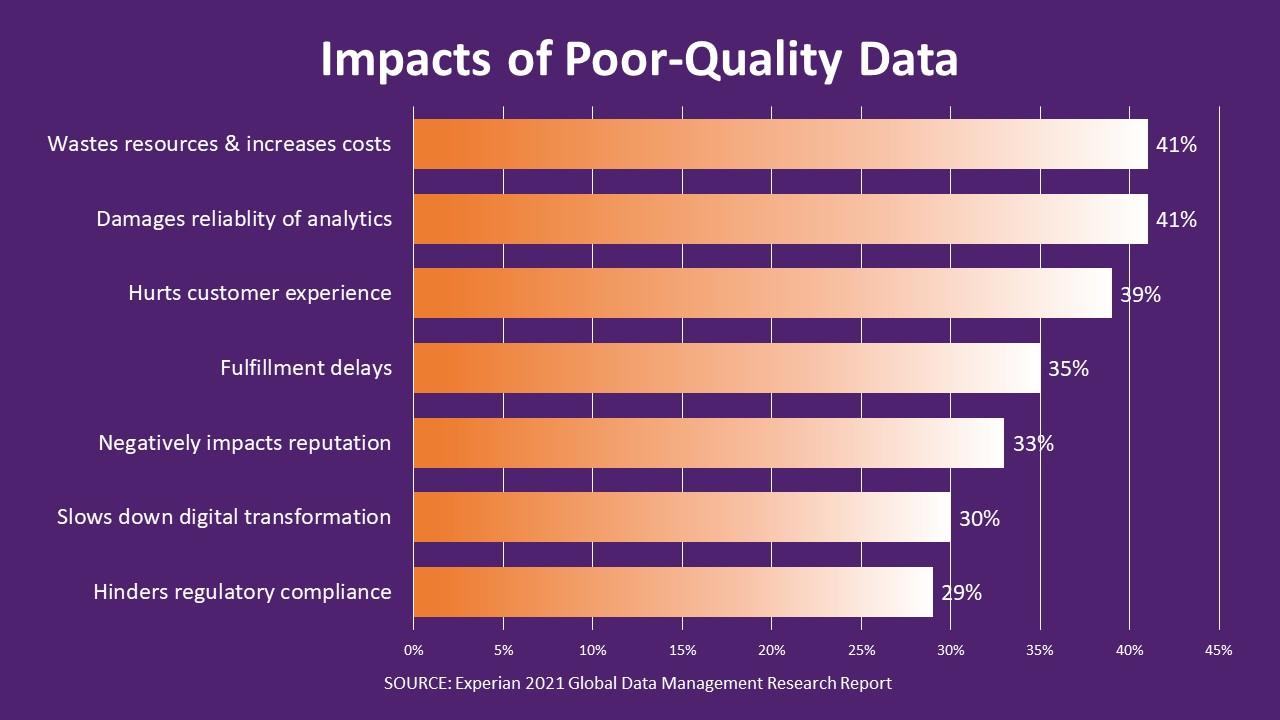 the impact of poor quality data