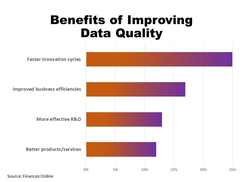 Benefits of improving data quality.