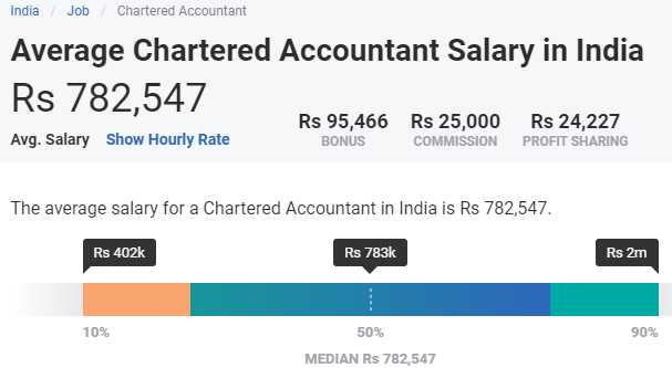 14++ Chartered accountant job outlook ideas in 2021 