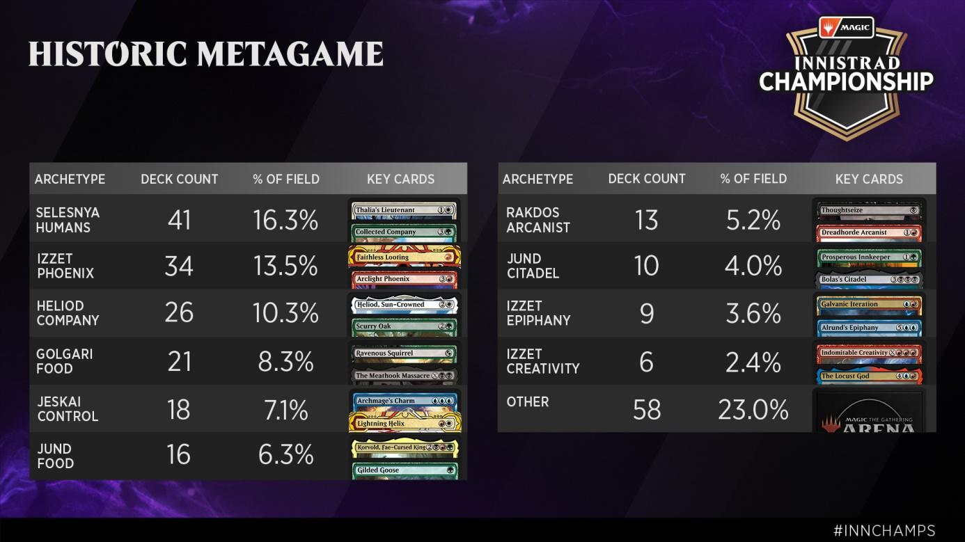 C:UsersJosef JanákDesktopMagicStředeční VýhledyStředeční Výhledy 23Innistrad Championship - Historic Metagame.jpg