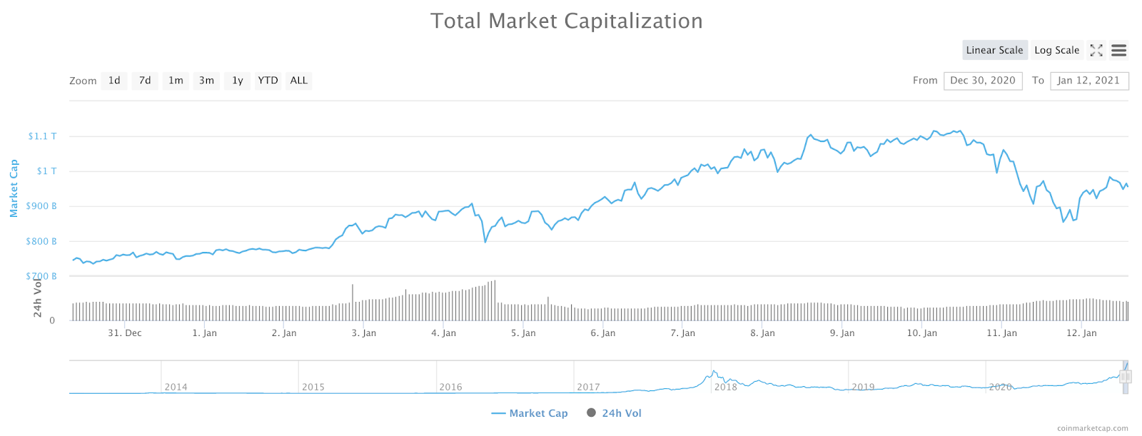 Cryptocurrency Market Cap Hit $1 Trillion