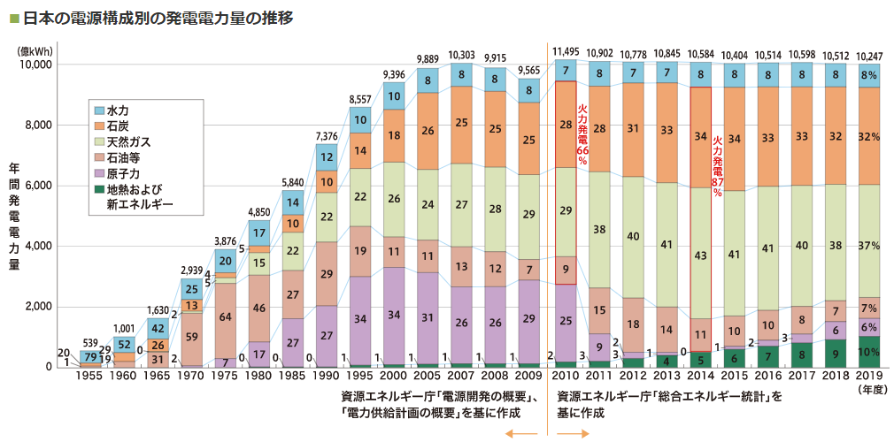 日本の電源構成別の発電量の推移