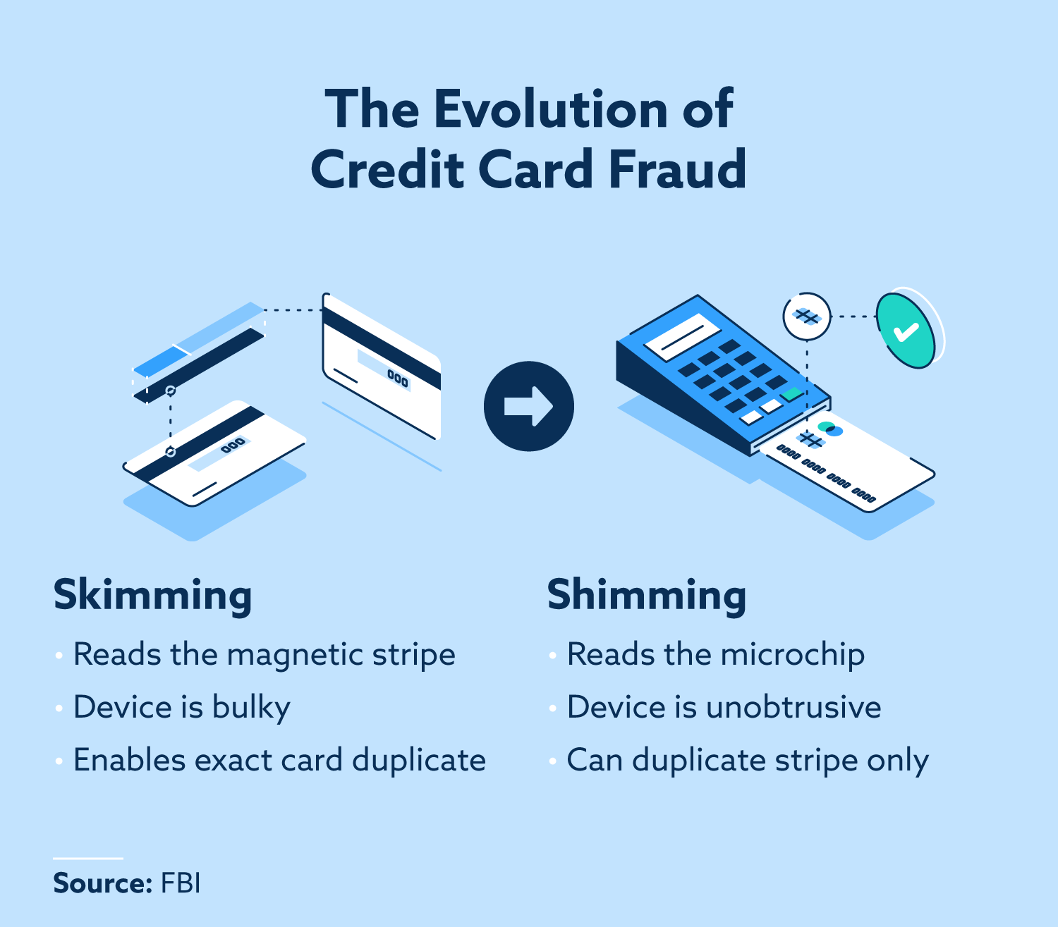 https://www.lexingtonlaw.com/blog/wp-content/uploads/2020/09/evolution-credit-card-fraud-1.png