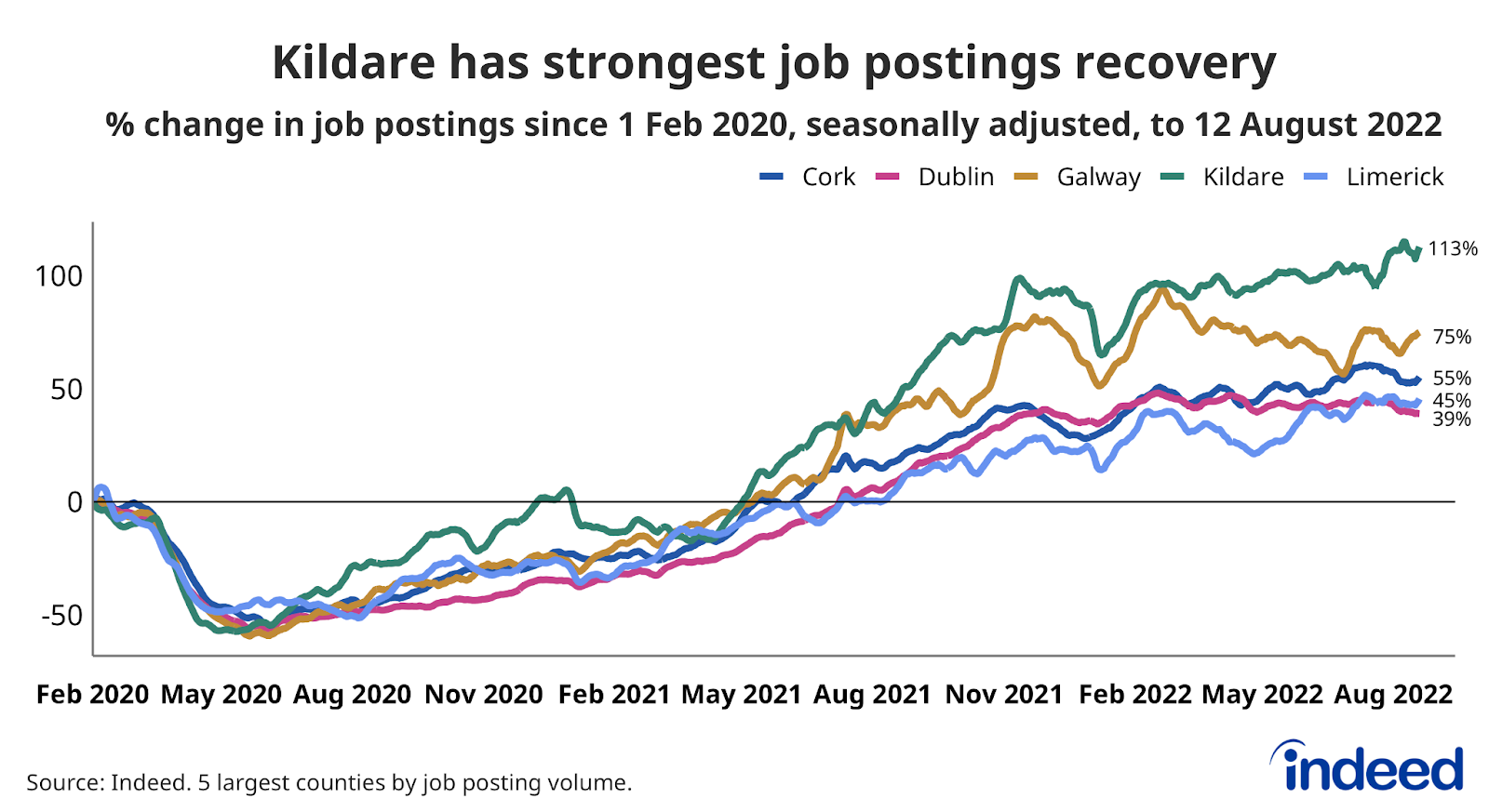 A line graph titled “Kildare has strongest job postings recovery” showing a breakdown of the percentage change in job postings on Indeed Ireland since 1 Feb 2020, seasonally adjusted, to 29 July 2022, by the five largest counties by job posting volume. 