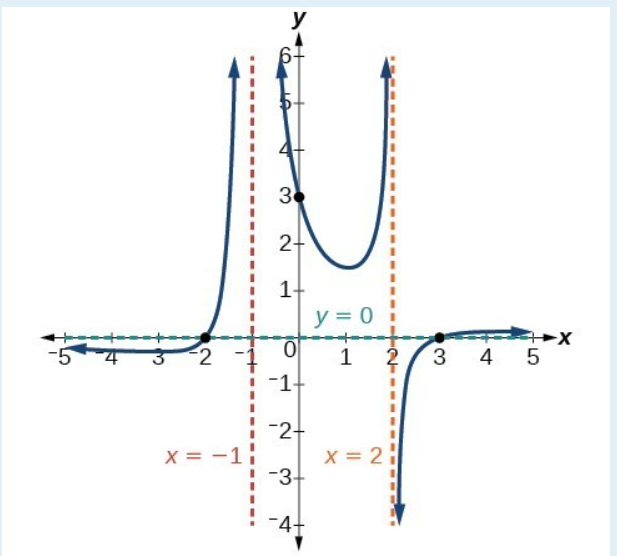 Graphing Rational Function