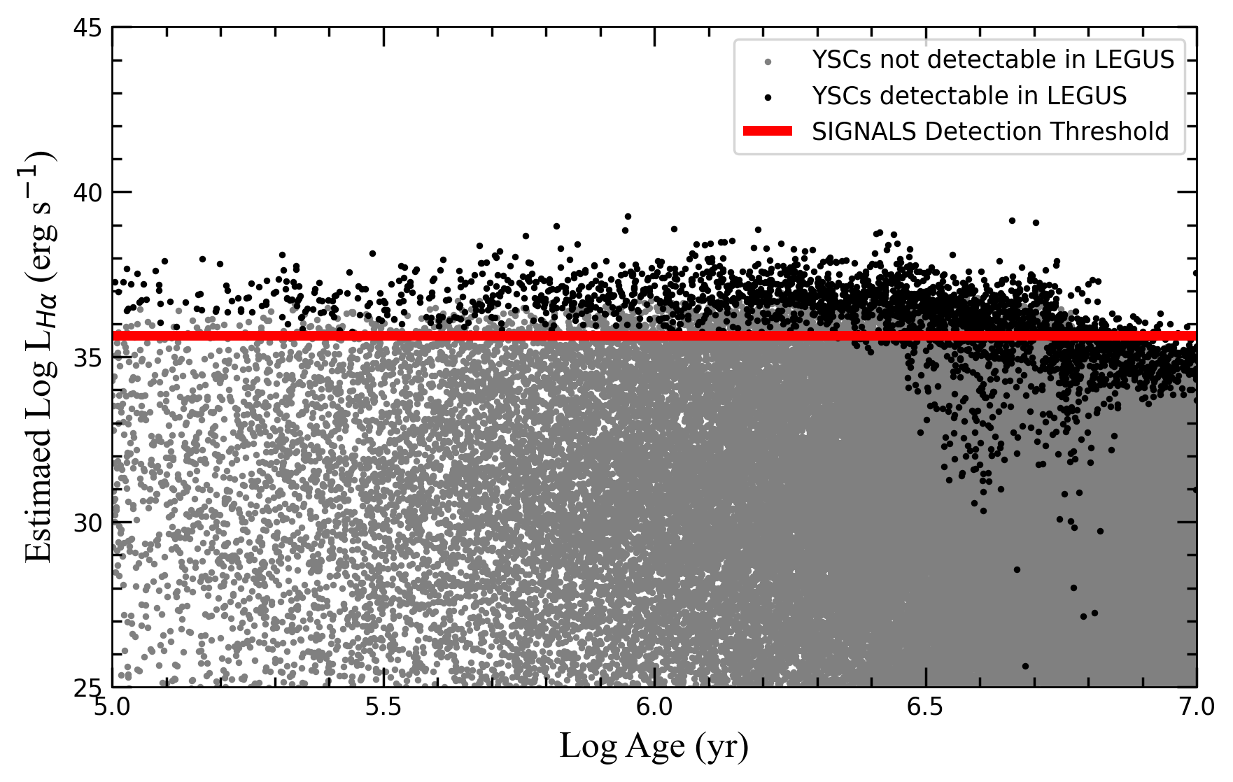 Log age vs. estimated log luminosity of the hydrogren; red vertical line on y=35 with points scattered above and below
