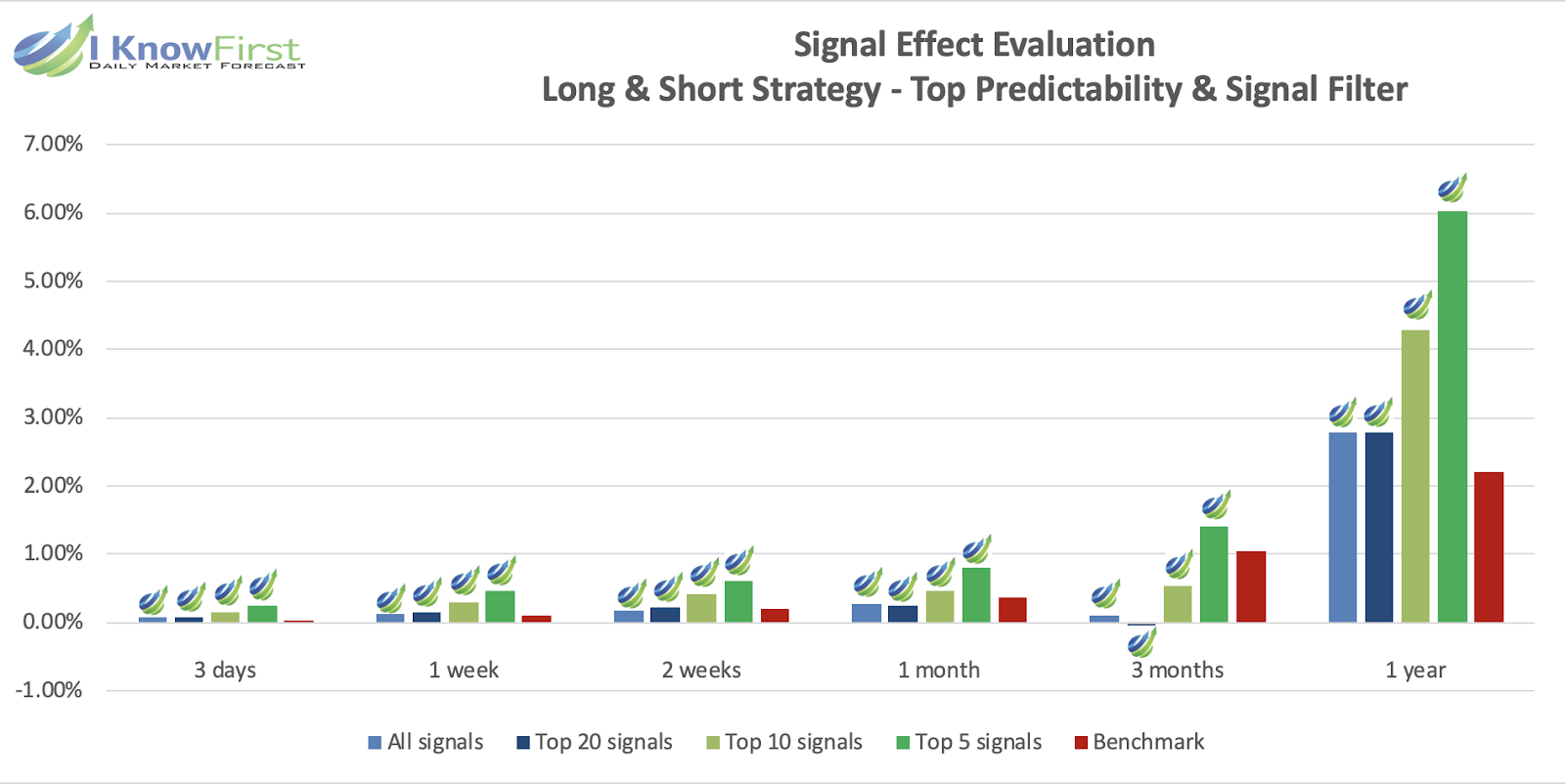 Evaluation return chart