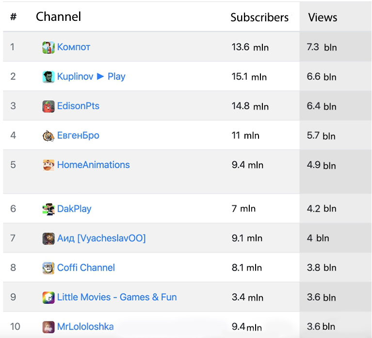 100 Video Game  Channels for Video Gamers