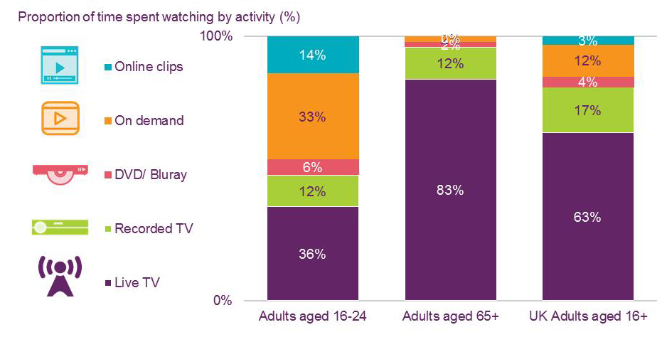 Chart-time spent watching by activity
